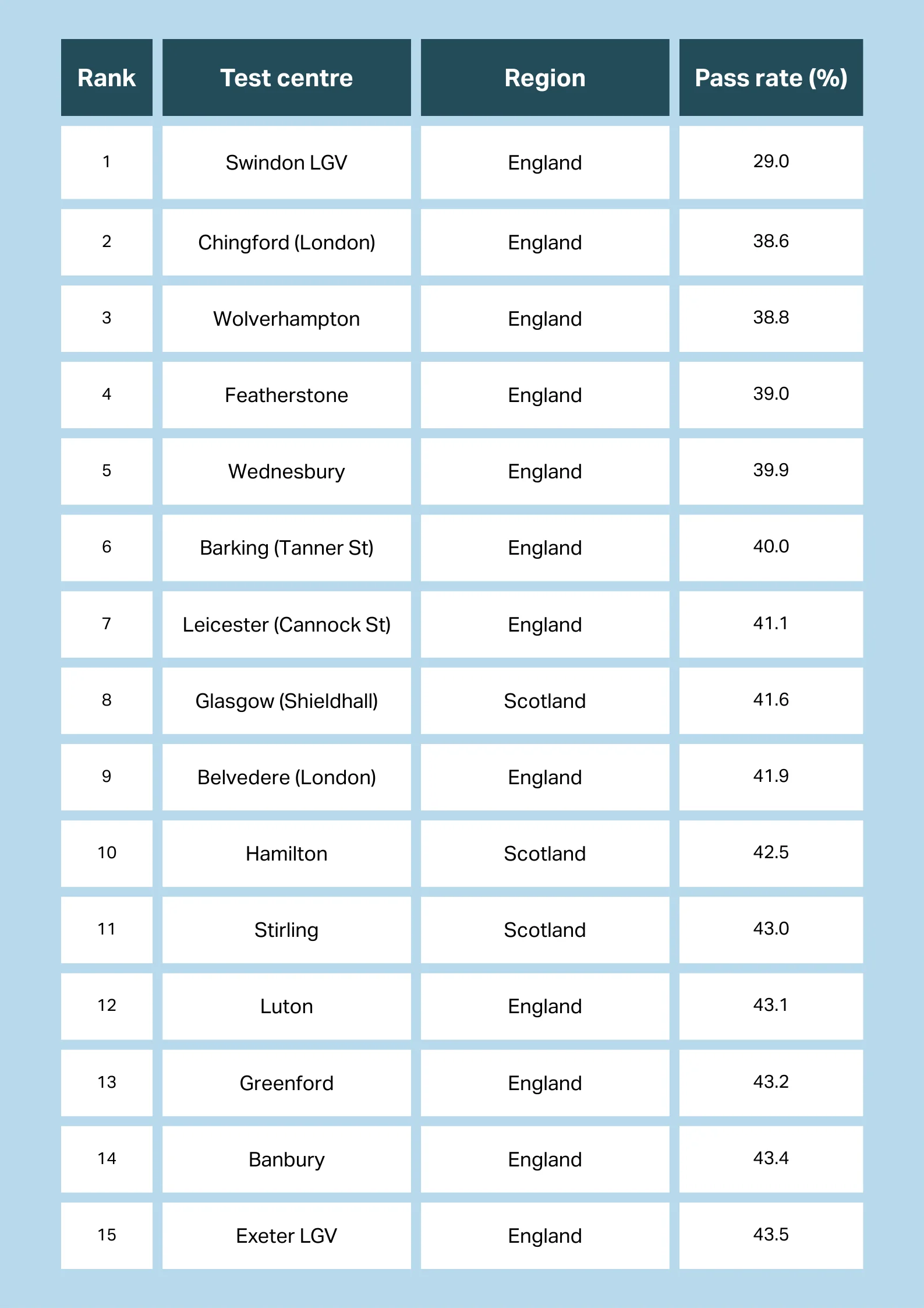 The 15 driving test centres with the lowest pass rate in the UK