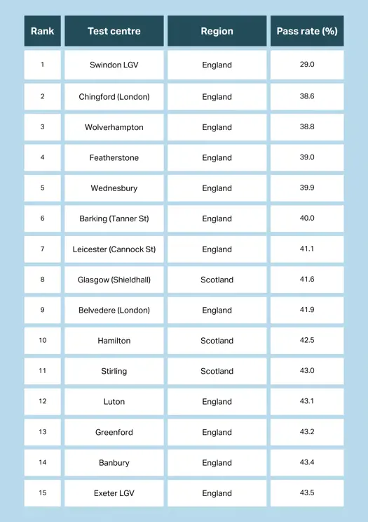 The 15 driving test centres with the lowest pass rate in the UK