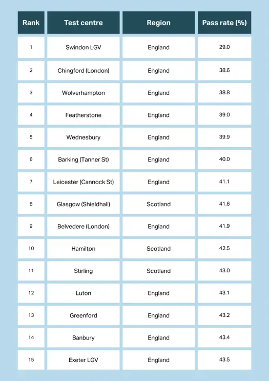 The 15 driving test centres with the lowest pass rate in the UK
