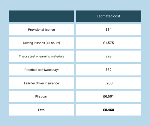 learning to drive estimated cost (own car)
