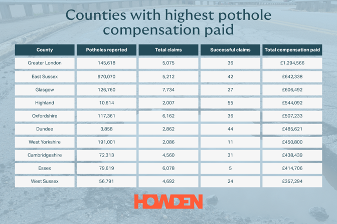counties with the highest pothole compensation paid
