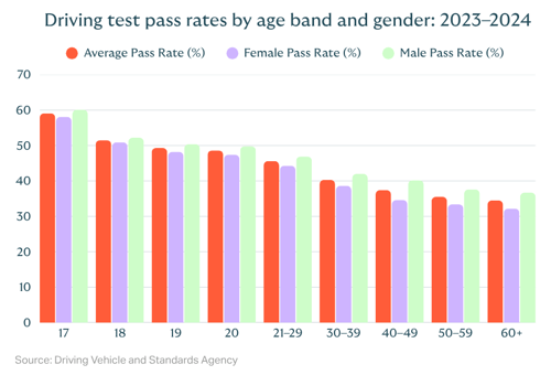 Driving test pass rates by age band and gender: 2023–2024