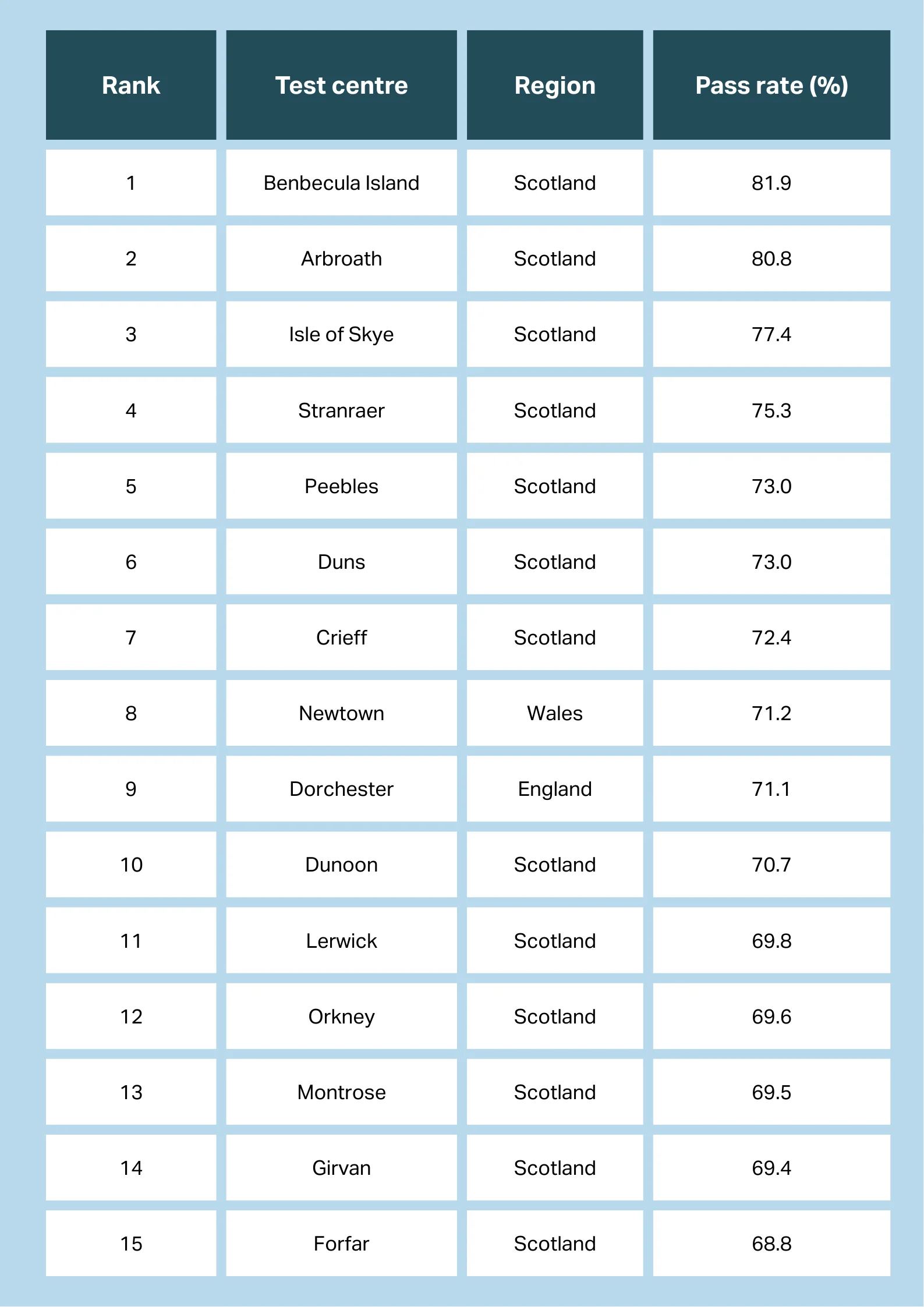 Chart showing easiest test centres in the UK