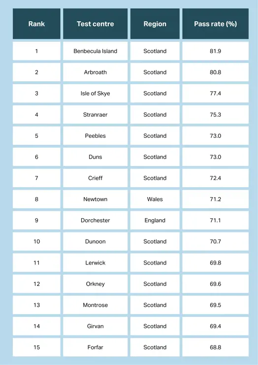 Chart showing easiest test centres in the UK