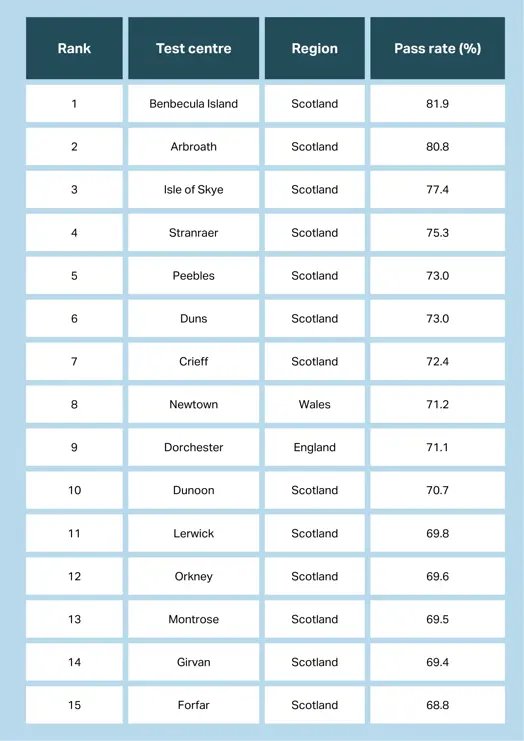 Chart showing easiest test centres in the UK