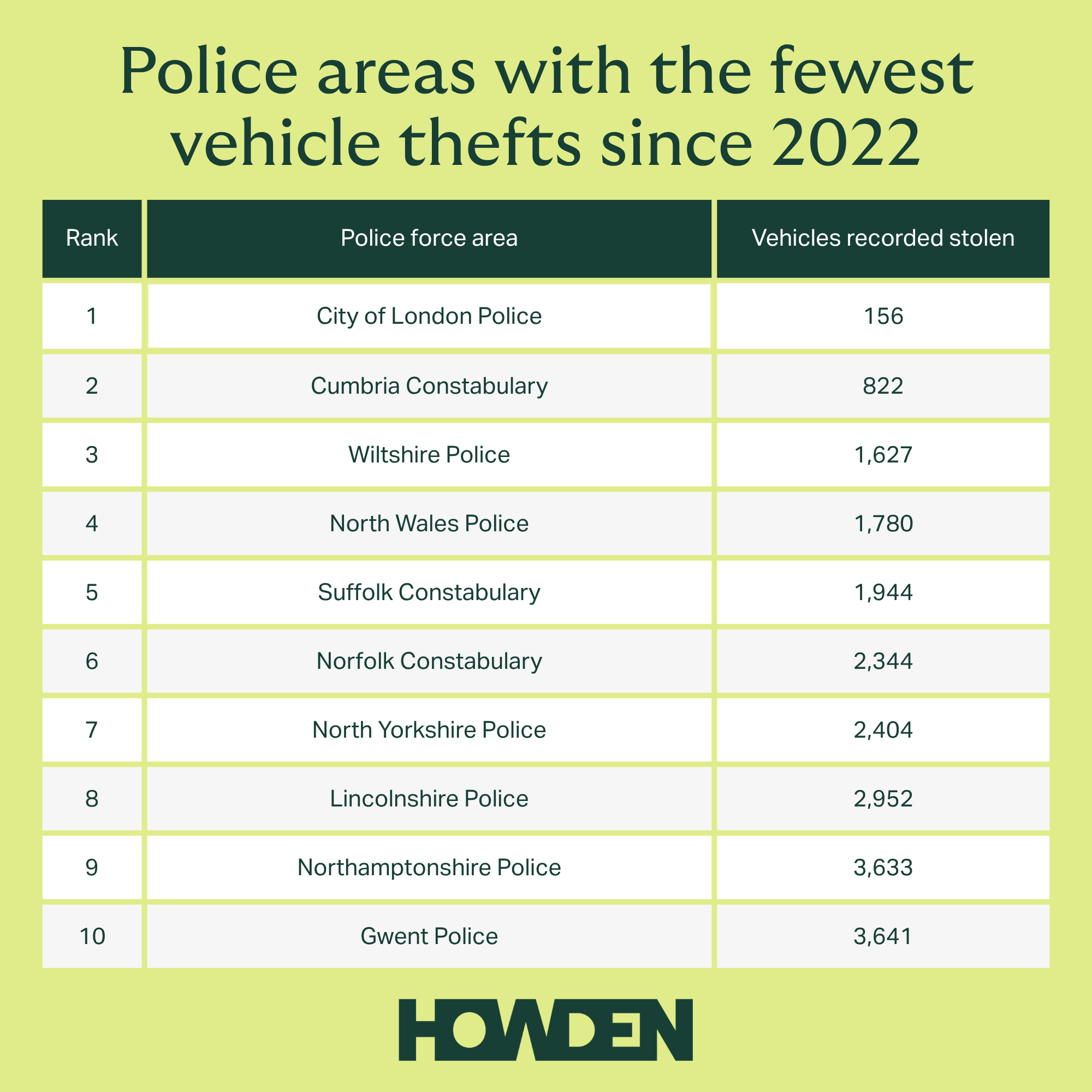 Fewest Vehicle Thefts 2026