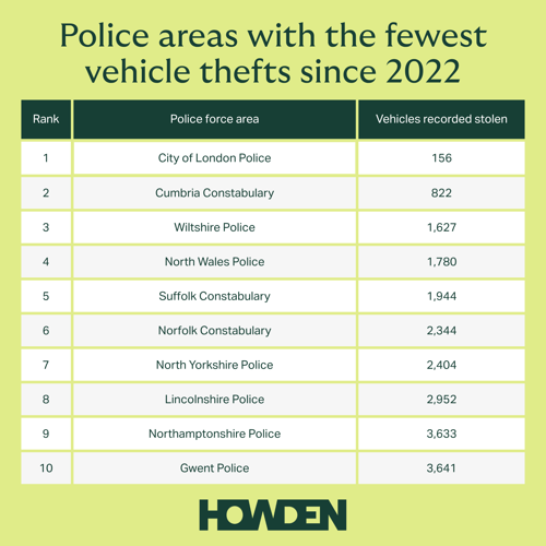 Fewest Vehicle Thefts 2026