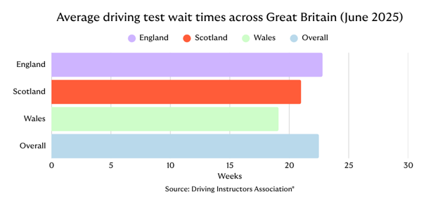 Chart showing average driving test wait times across Great Britain (June 2025)