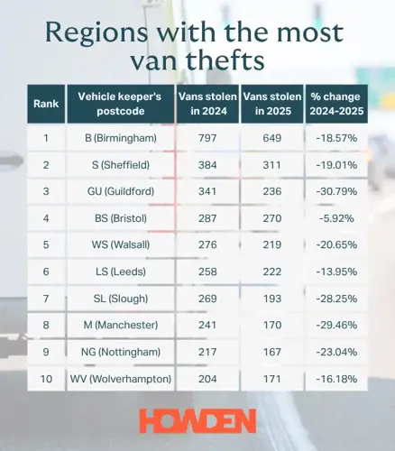 regions with the most van thefts