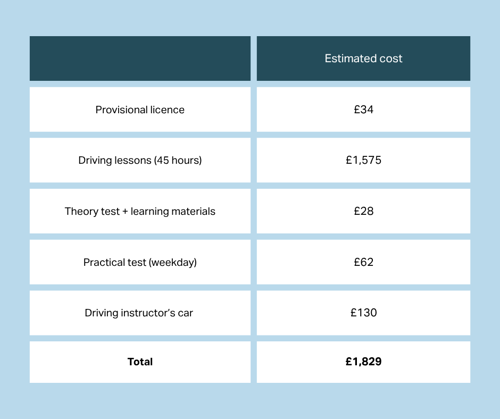 learning to drive estimated cost (instructor's car)