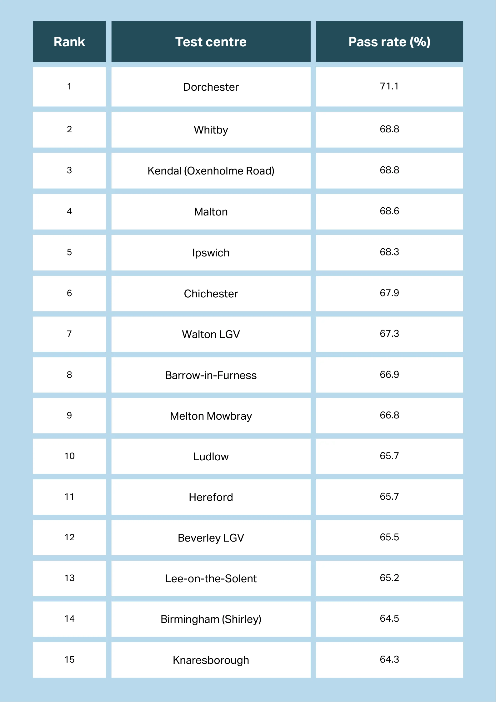 Chart showing the driving test centres in England with the highest pass rates