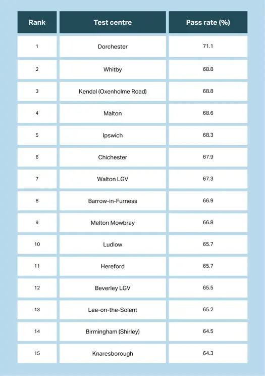 Chart showing the driving test centres in England with the highest pass rates