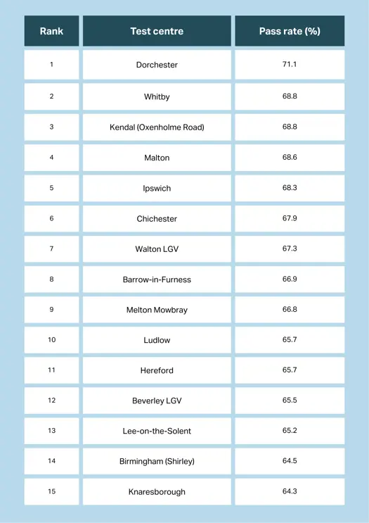 Chart showing the driving test centres in England with the highest pass rates