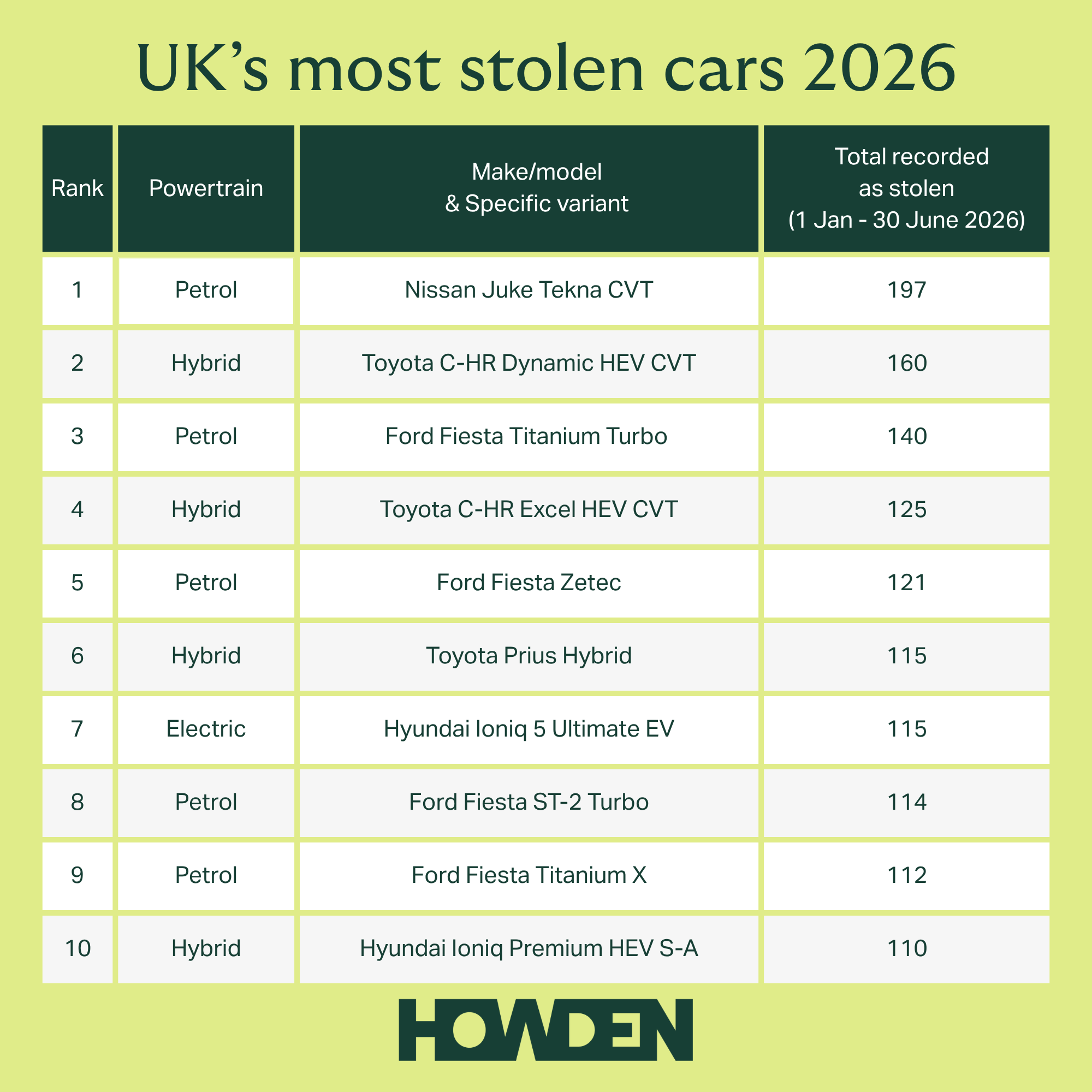 Most Stolen Cars 2026