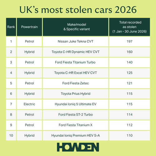 Most Stolen Cars 2026