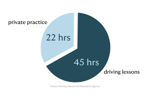 Pie chart displaying recommended learner driver practice