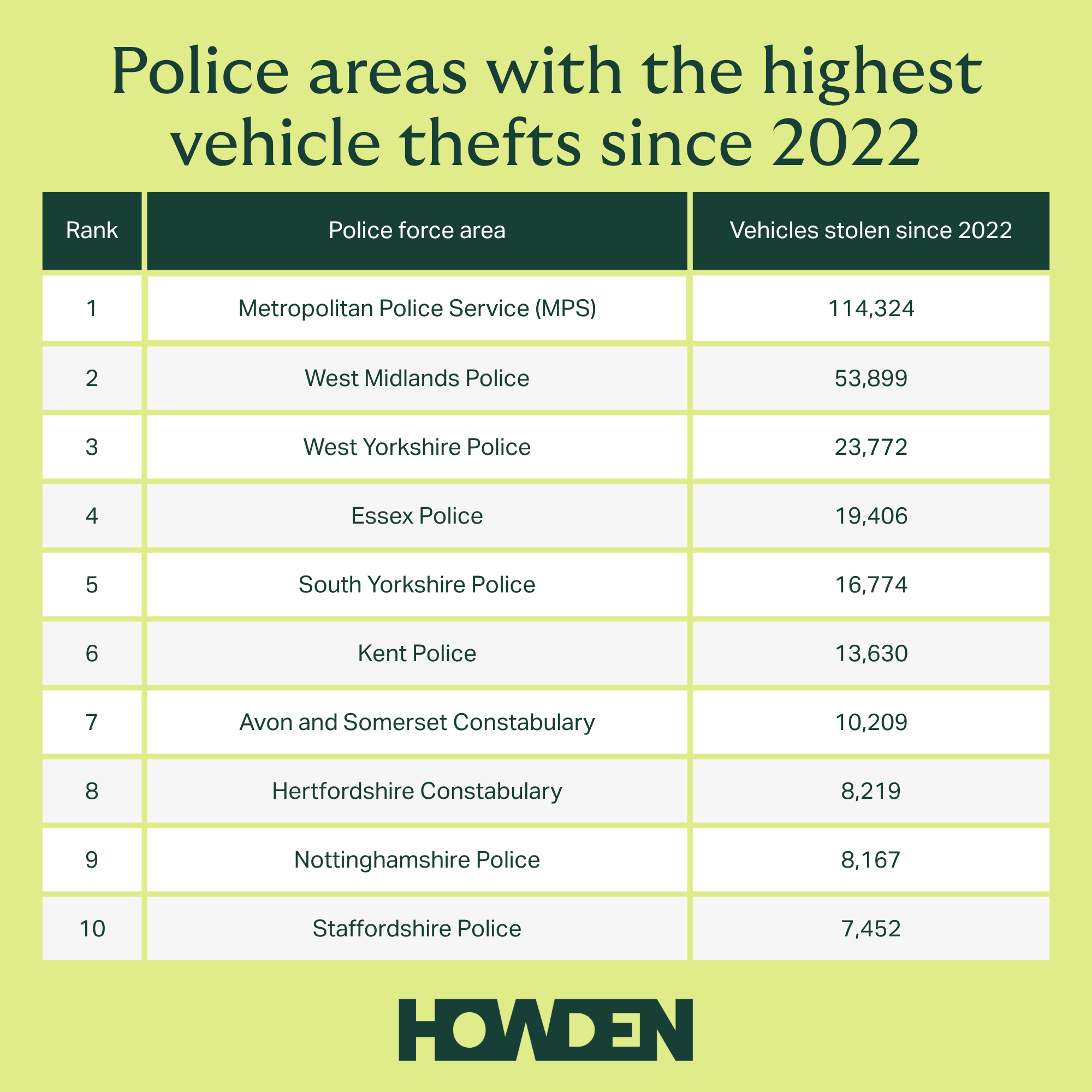 Highest Vehicle Thefts 2026