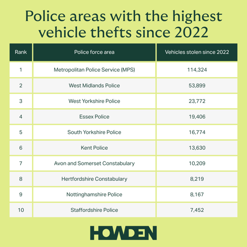 Highest Vehicle Thefts 2026