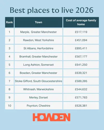 best places to live in the uk 2026 table