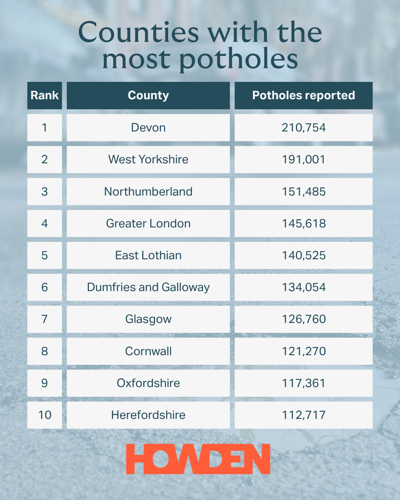 counties with the most potholes